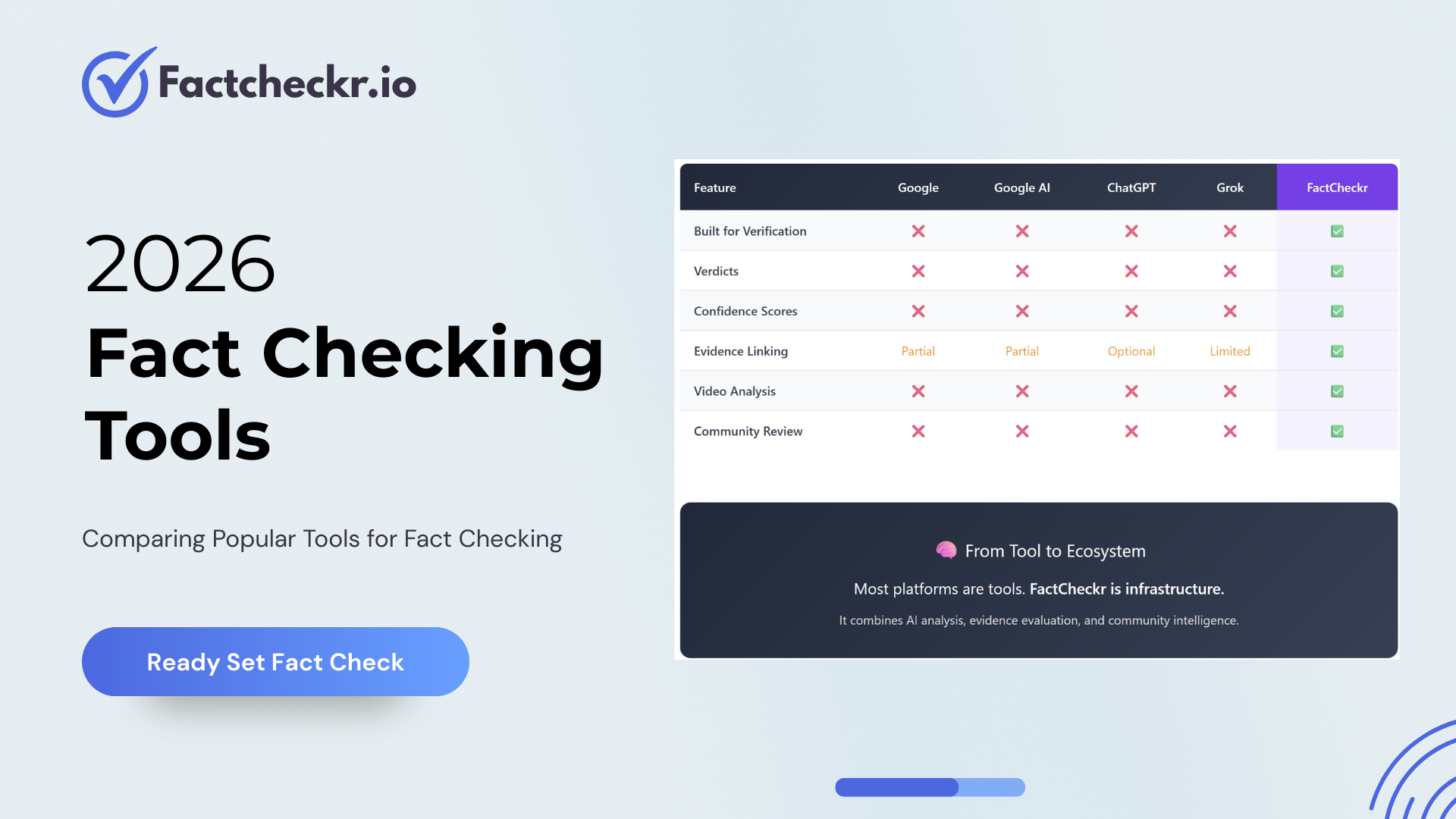 2026 Fact-Checking Tools Comparison - Google, Google AI, ChatGPT, Grok, and FactCheckr.io